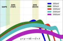 The image shows the predicted flux of antihelium-3 produced from dark matter (WIMPs) that annihilate producing these antinuclei. Each color represents the prediction for a different mass of dark matter, as shown in the legend. t The bands are almost touching the AMS-02 sensitivity, which means that in some optimistic cases, WIMPs can explain this discrepancy.